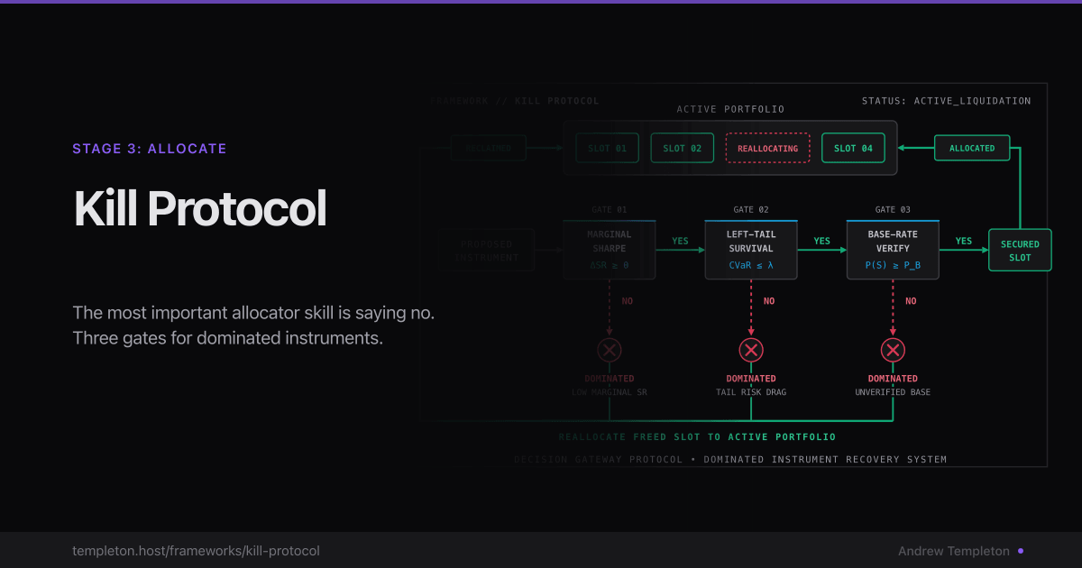 Kill Protocol: Three Gates for Portfolio Discipline - Frameworks